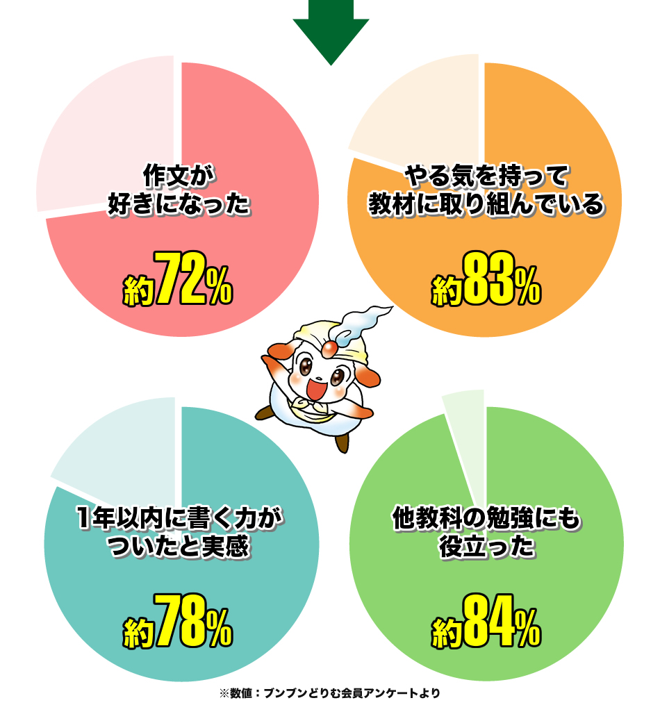 ブンブンどりむを続けると