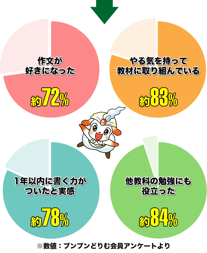 理ブンブンどりむを続けると