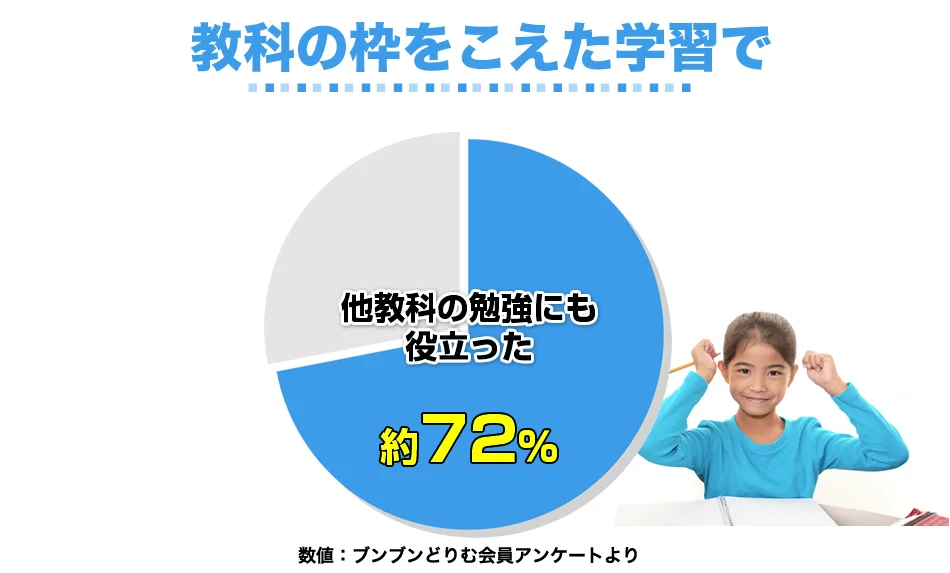 小学生の作文力をアップする通信教育講座「ブンブンどりむ」（齋藤孝 