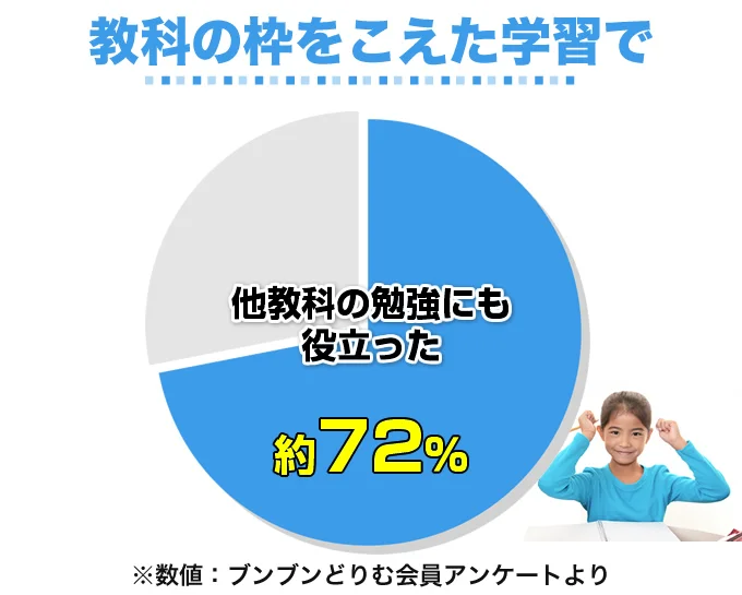 小学生の作文力をアップする通信教育講座「ブンブンどりむ」（齋藤孝 