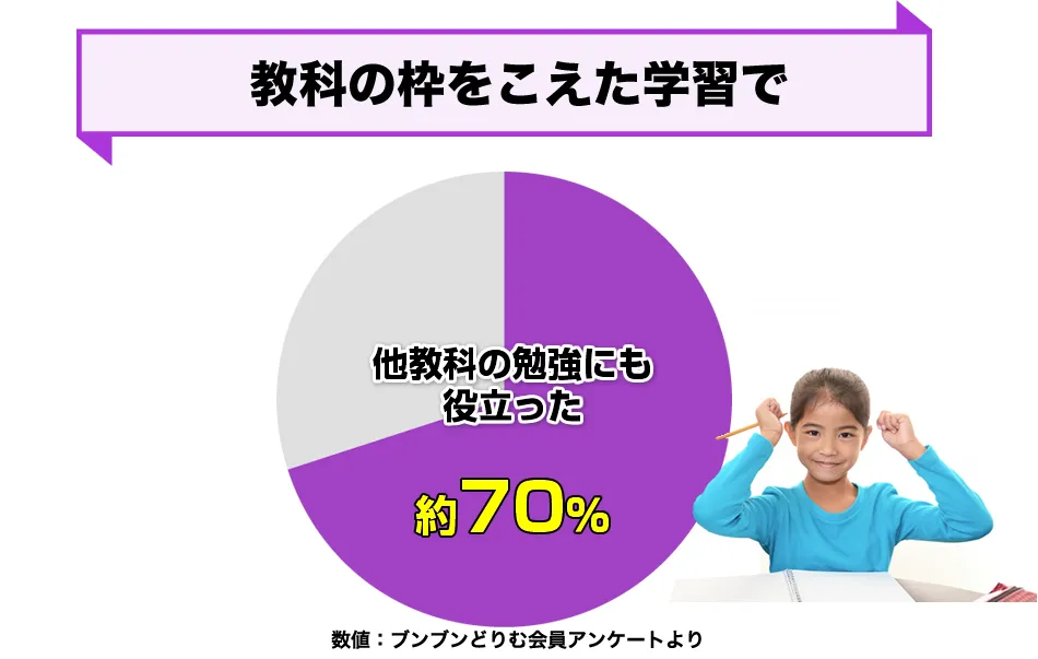 教科の枠をこえた学習で