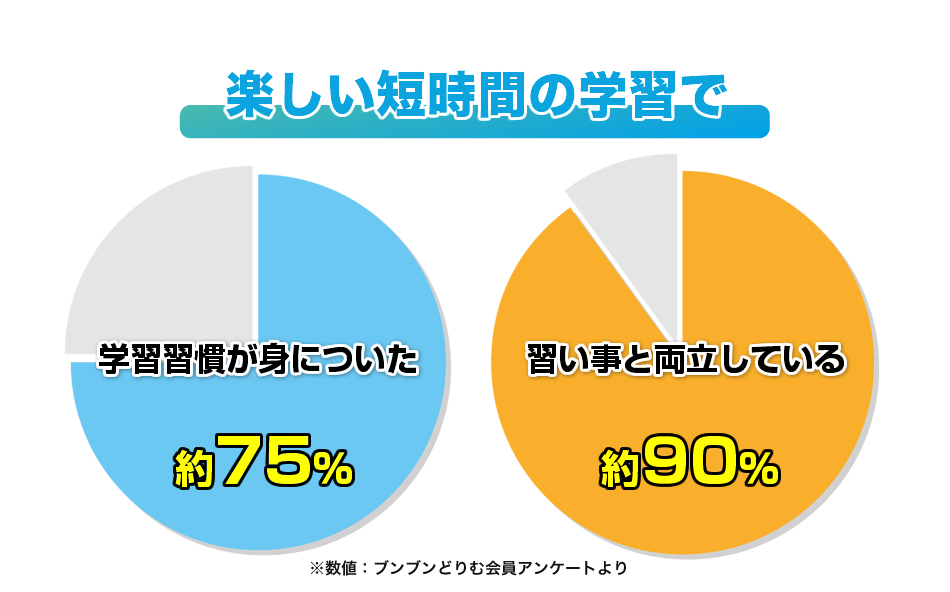 楽しい短時間の学習で