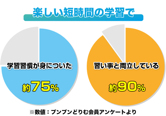 他教科の勉強にも役立った