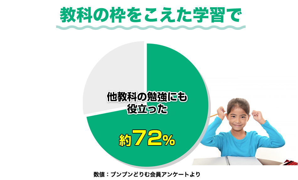 教科の枠をこえた学習で