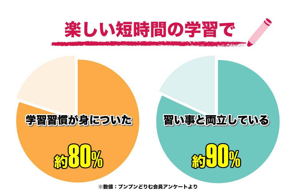 楽しい短時間の学習で