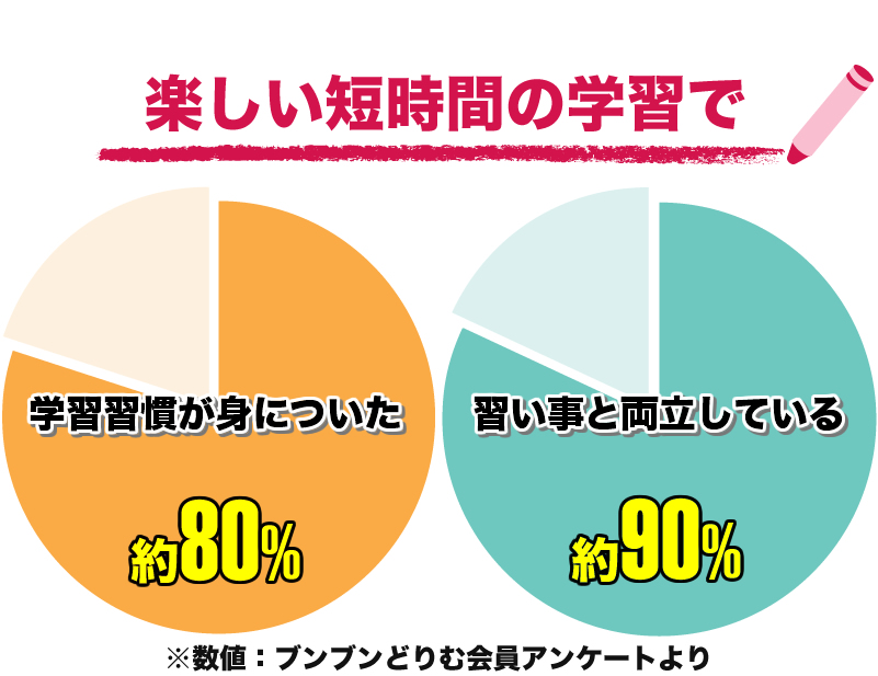 他教科の勉強にも役立った