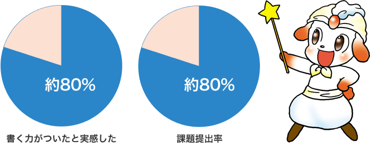 書く力がつきます!