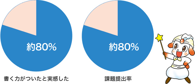 書く力がつきます!