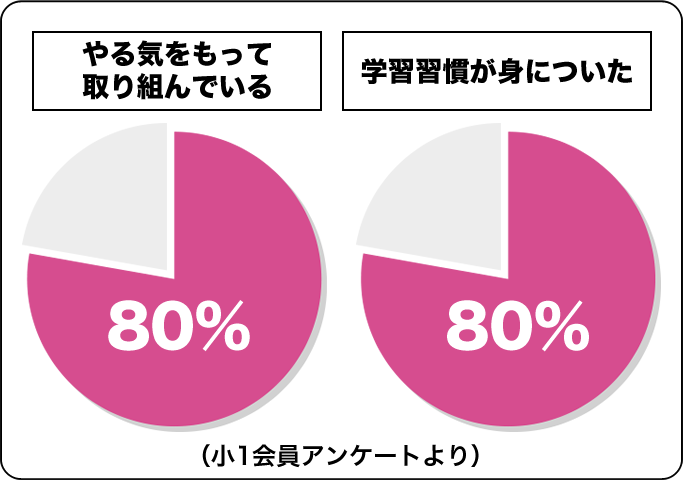 小1会員アンケートのグラフ画像です