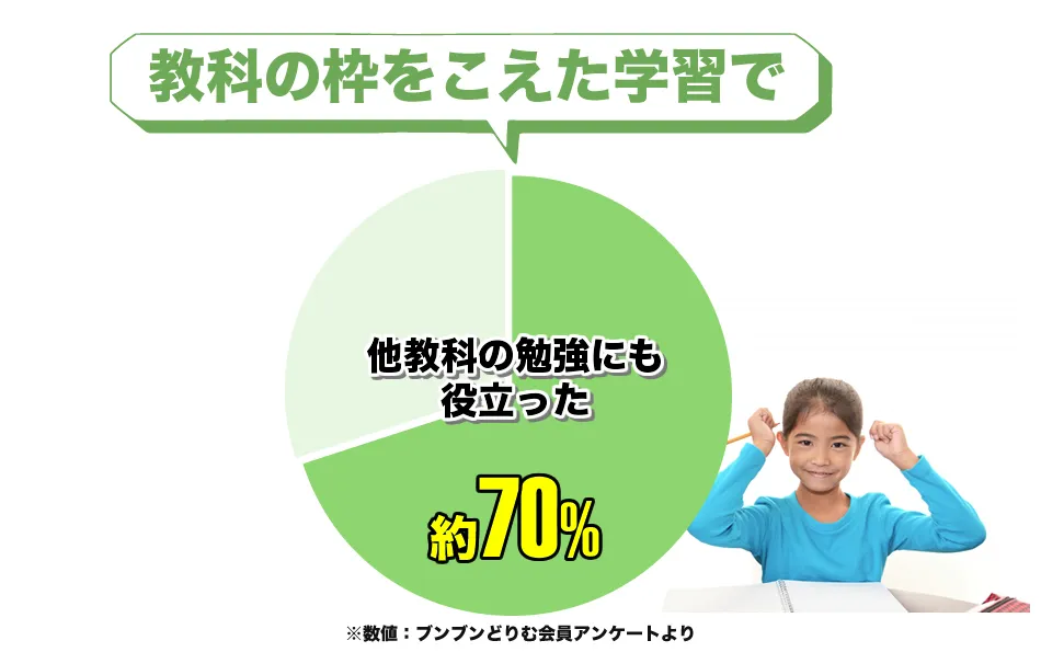 他教科の勉強にも役立ったが約84%の画像
