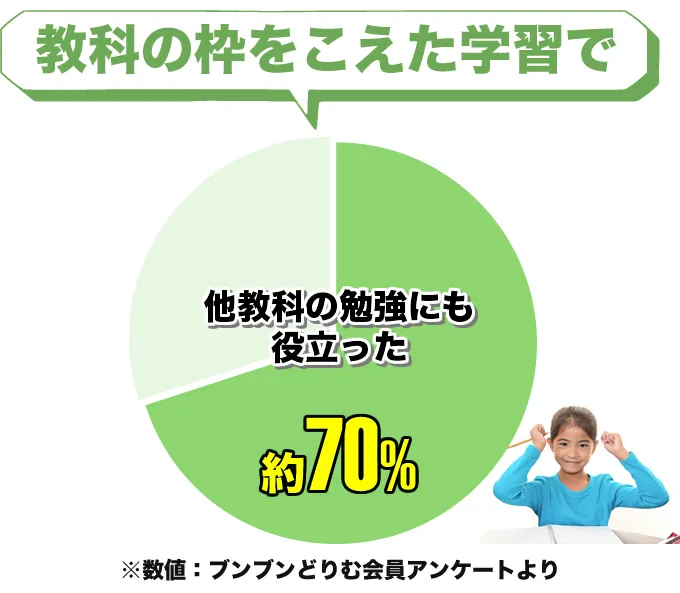 他教科の勉強にも役立ったが約84%の画像