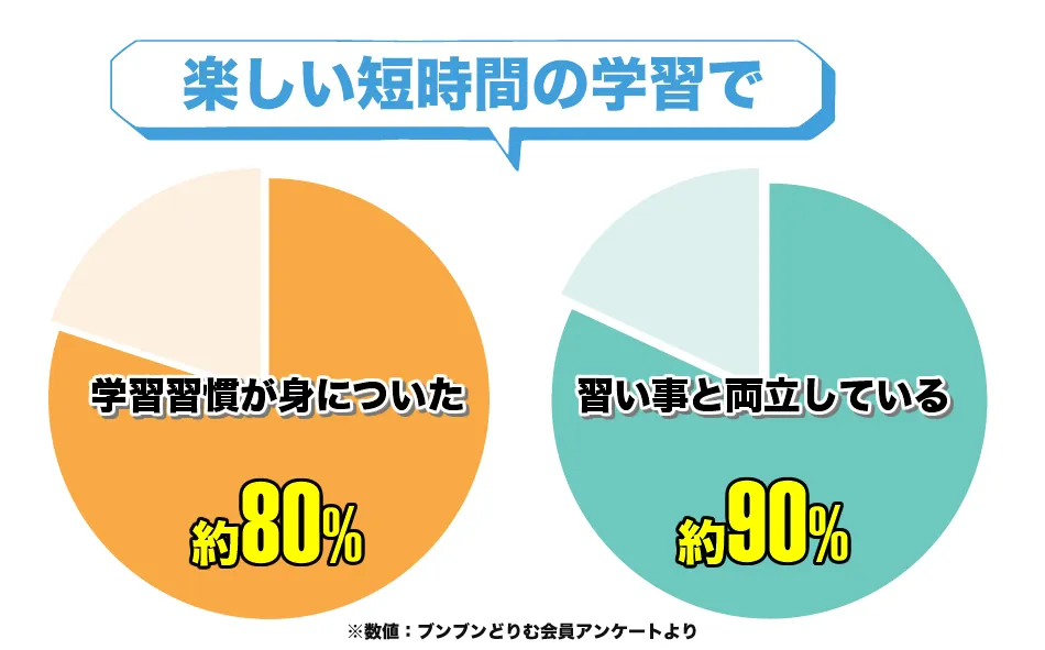 楽しい短時間の学習で学習習慣が身についた約82％、習い事と両立している約88％の画像