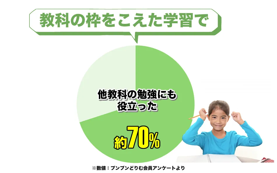 他教科の勉強にも役立ったが約70％の画像