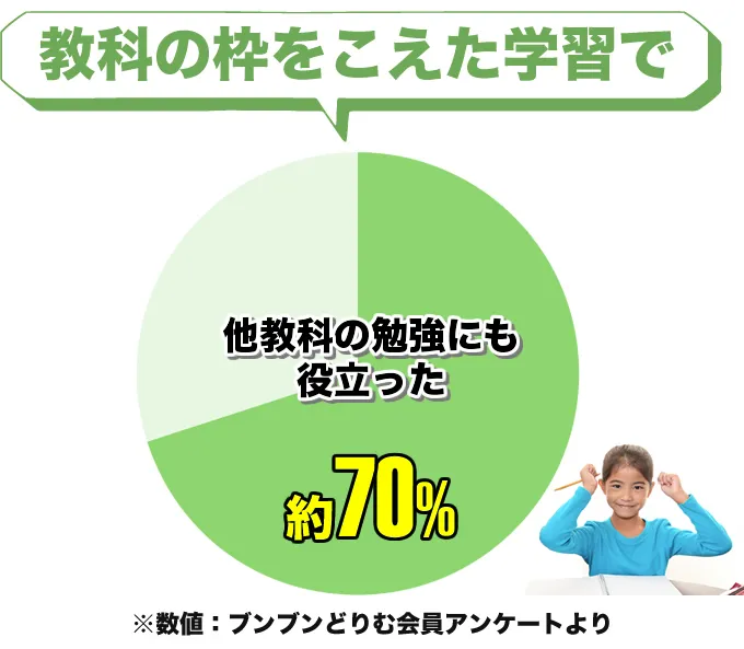 他教科の勉強にも役立ったが約70％の画像