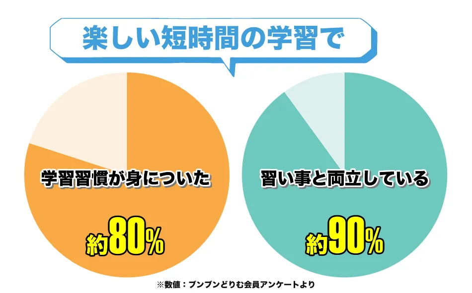 楽しい短時間の学習で学習習慣が身についた約80％、習い事と両立している約90％の画像