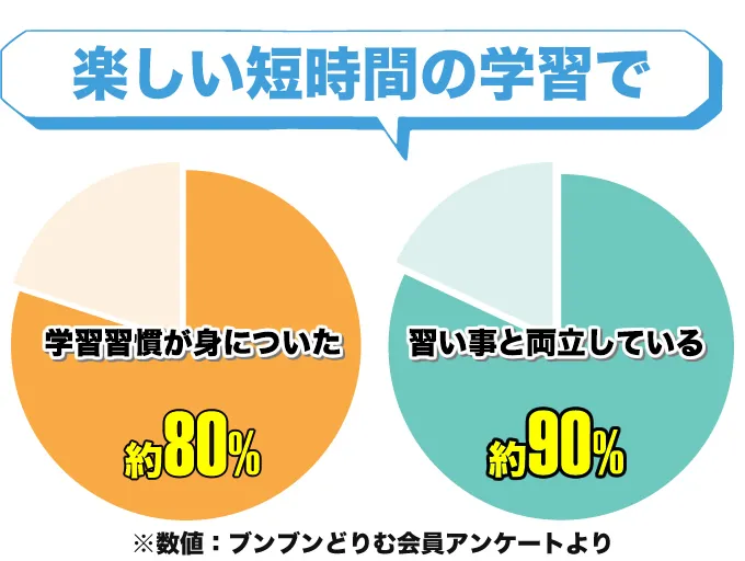 楽しい短時間の学習で学習習慣が身についた約80％、習い事と両立している約90％の画像
