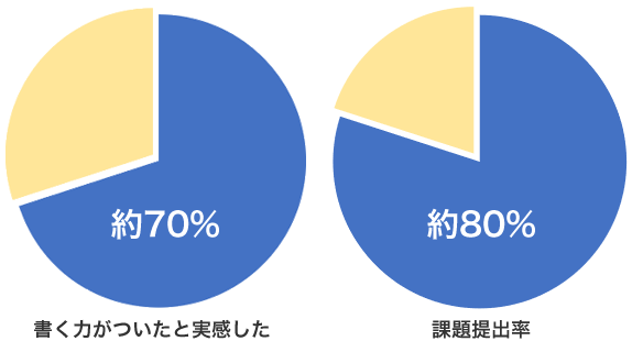 書く力がつきます