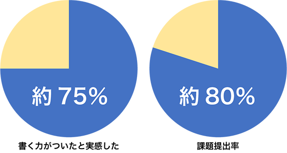 書く力がつきます