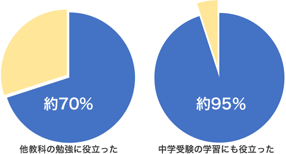 国語力が身につきます