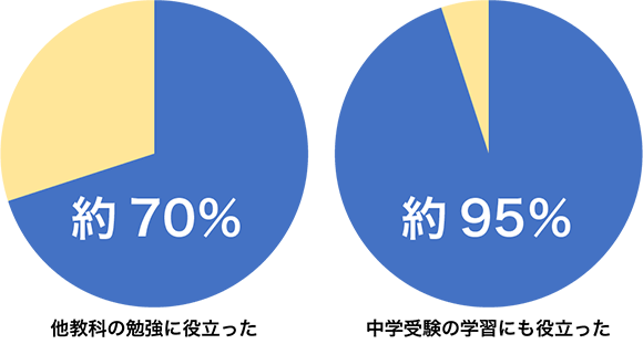 国語力が身につきます
