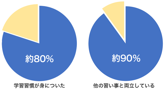 無理なく続けられます