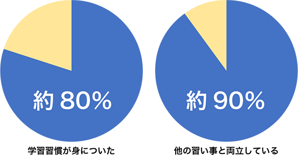 無理なく続けられます